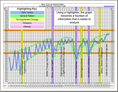 Temperature Chart example